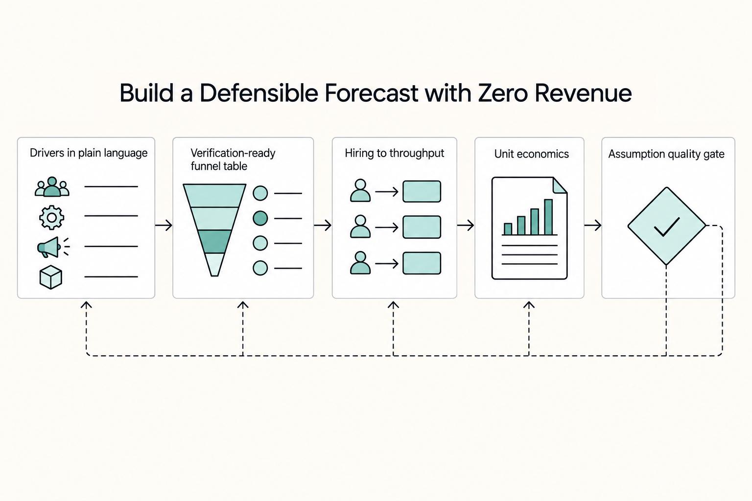 How to Create a Financial Forecast for a Funding Round