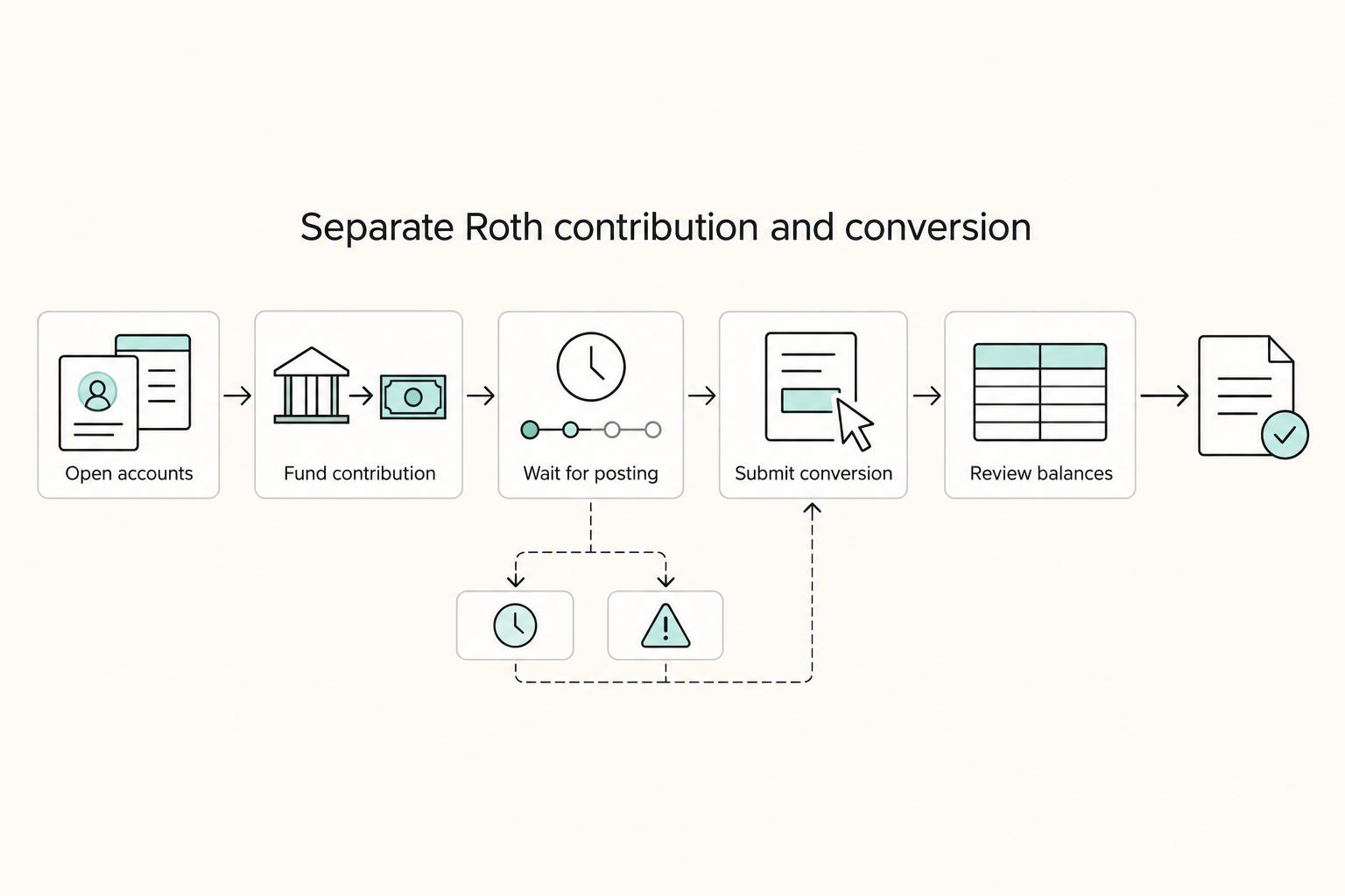 Backdoor Roth IRA SOP for High Earners
