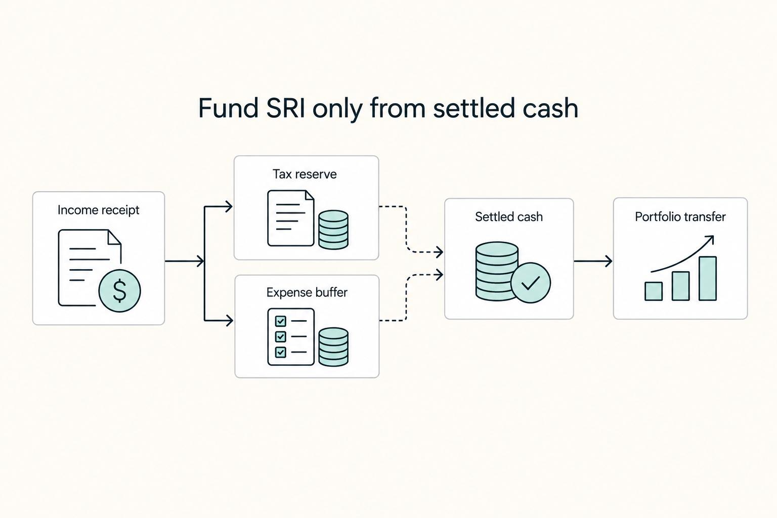 Fund SRI only from settled cash: Income receipt, Tax reserve, Expense buffer, Settled cash, and Portfolio transfer.