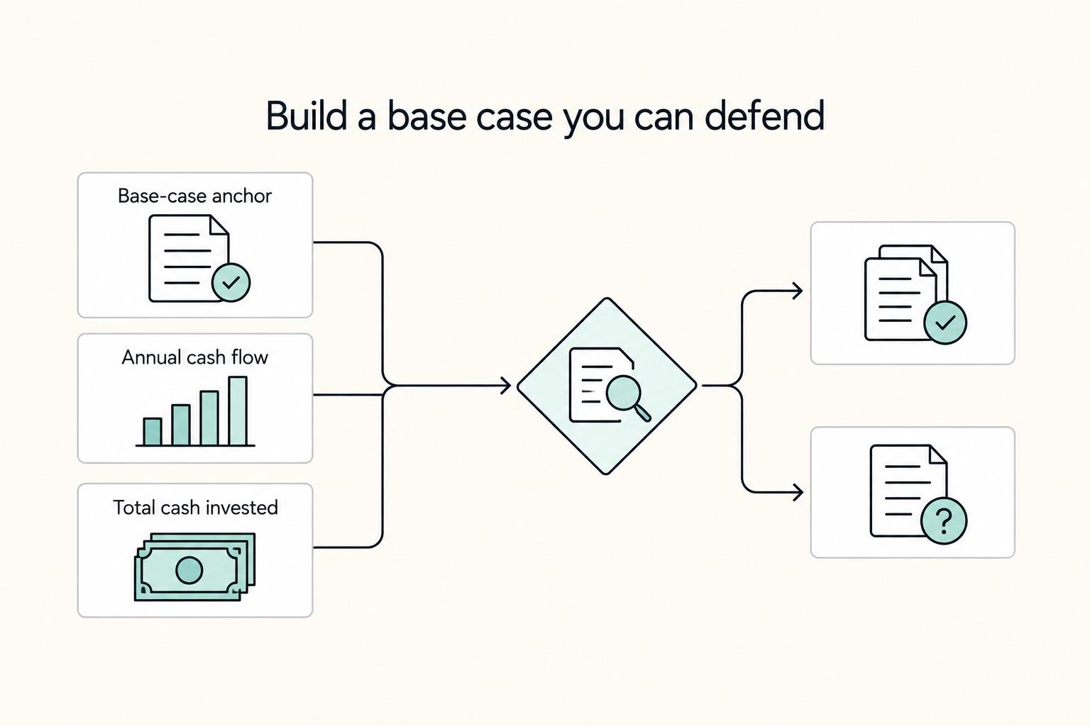 Build a base case you can defend: Base-case anchor, Annual cash flow, and Total cash invested.