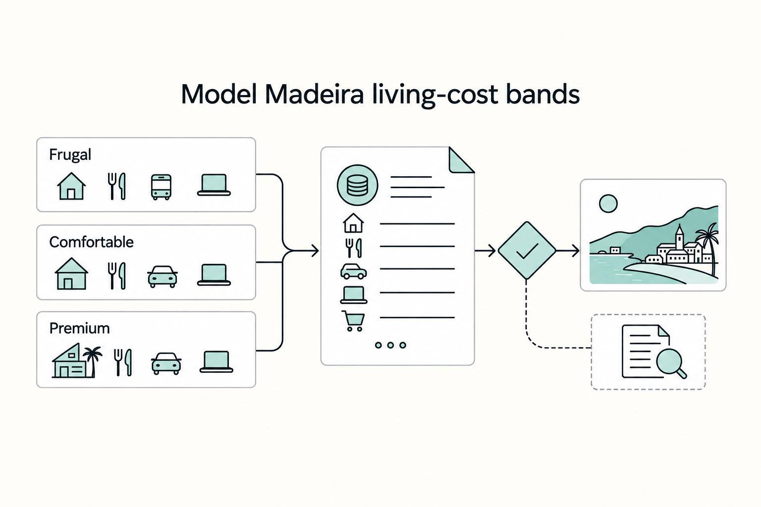 Model Madeira living-cost bands: Frugal, Comfortable, and Premium.