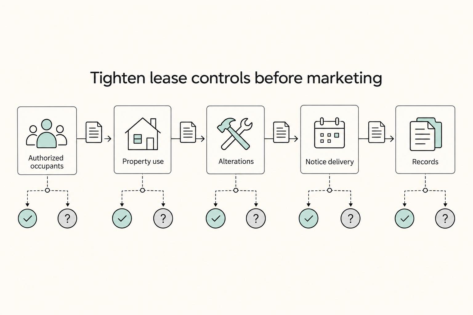 Tighten lease controls before marketing: Authorized occupants, Property use, Alterations, Notice delivery, and Records.