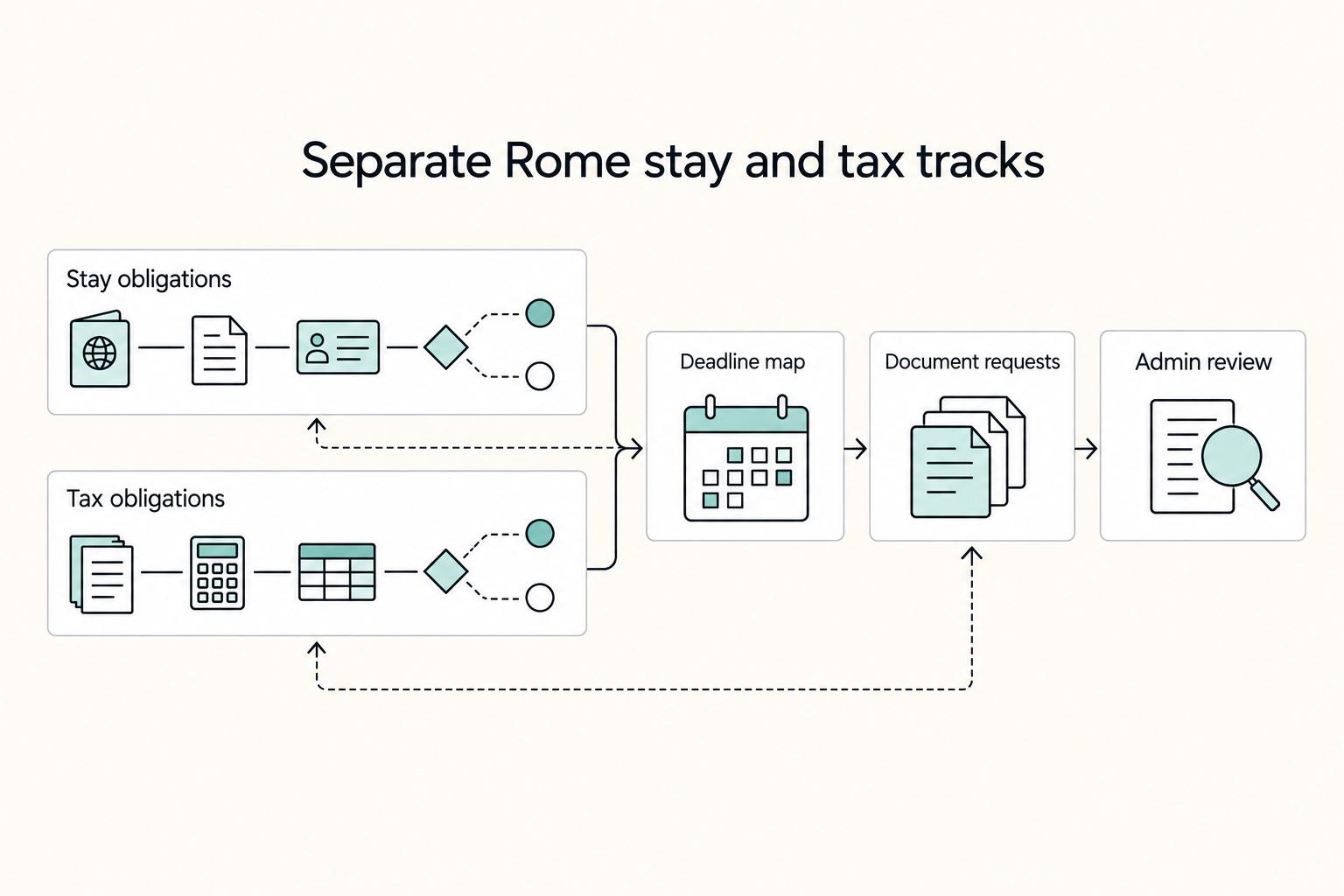 Separate Rome stay and tax tracks: Stay obligations, Tax obligations, Deadline map, Document requests, and Admin review.