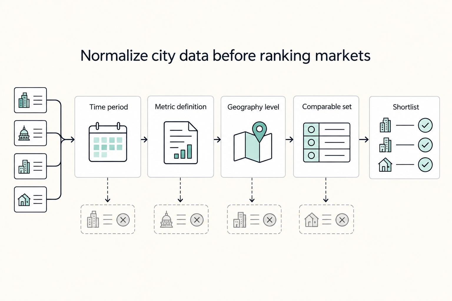 Normalize city data before ranking markets: Time period, Metric definition, Geography level, Comparable set, and Shortlist.