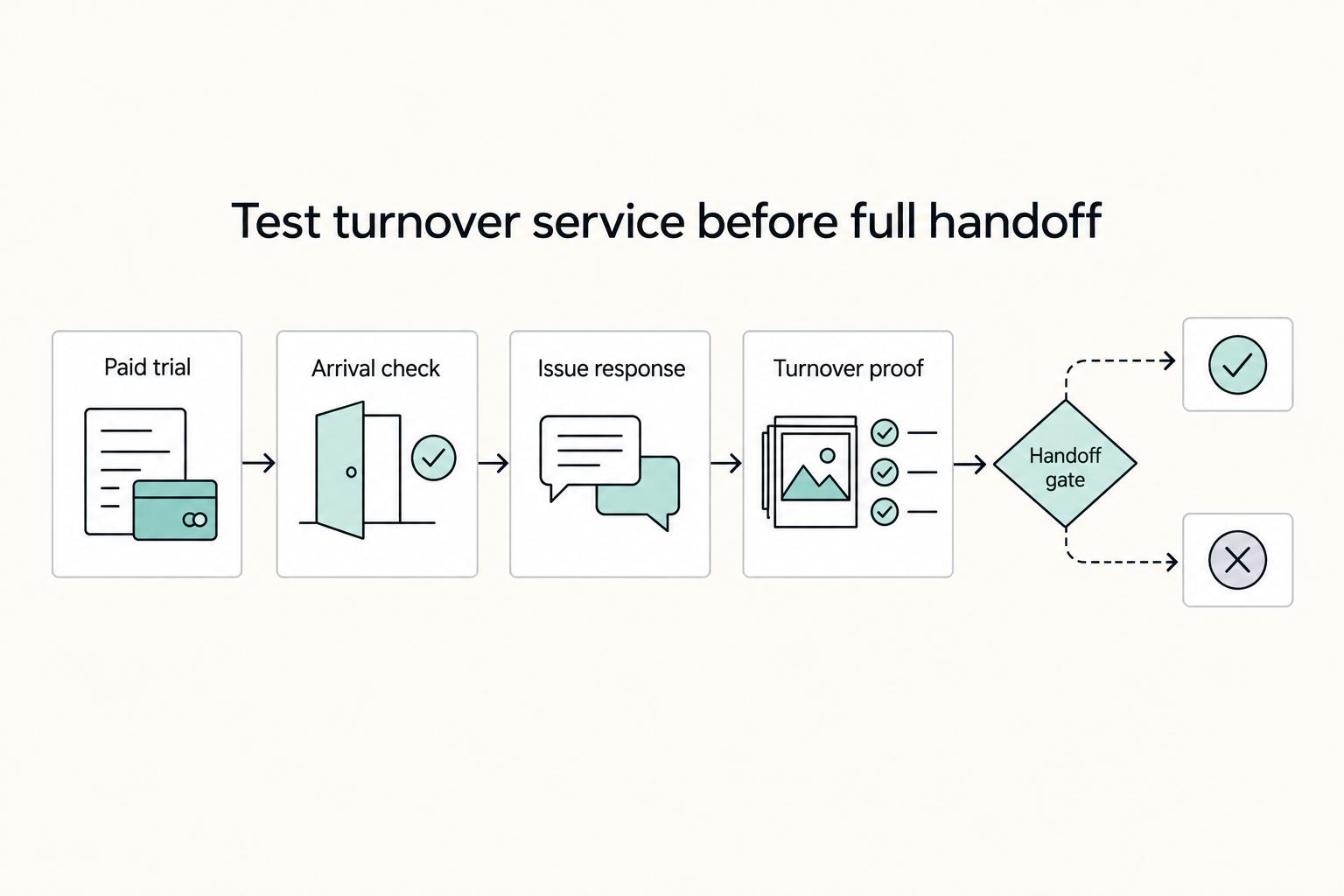 Test turnover service before full handoff: Paid trial, Arrival check, Issue response, Turnover proof, and Handoff gate.