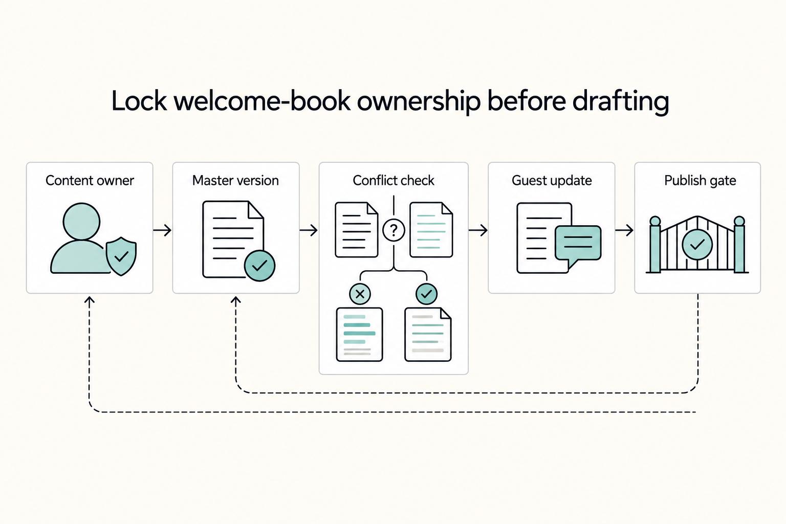 Lock welcome-book ownership before drafting: Content owner, Master version, Conflict check, Guest update, and Publish gate.