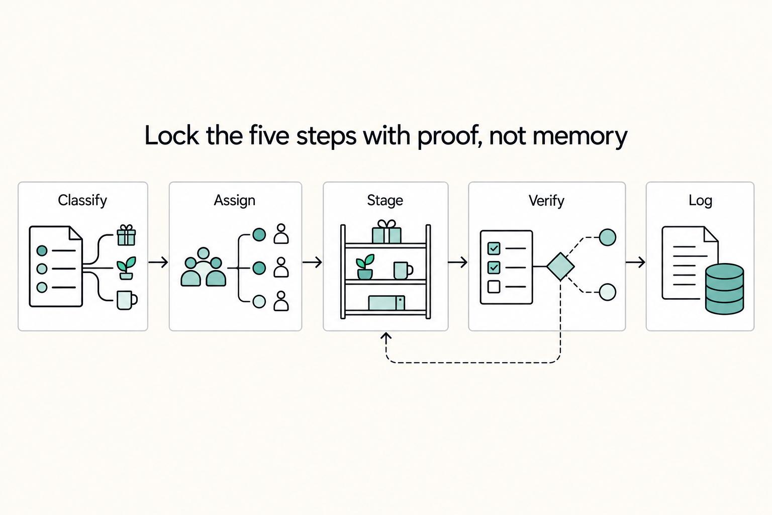 Lock the five steps with proof, not memory: Classify, Assign, Stage, Verify, and Log.
