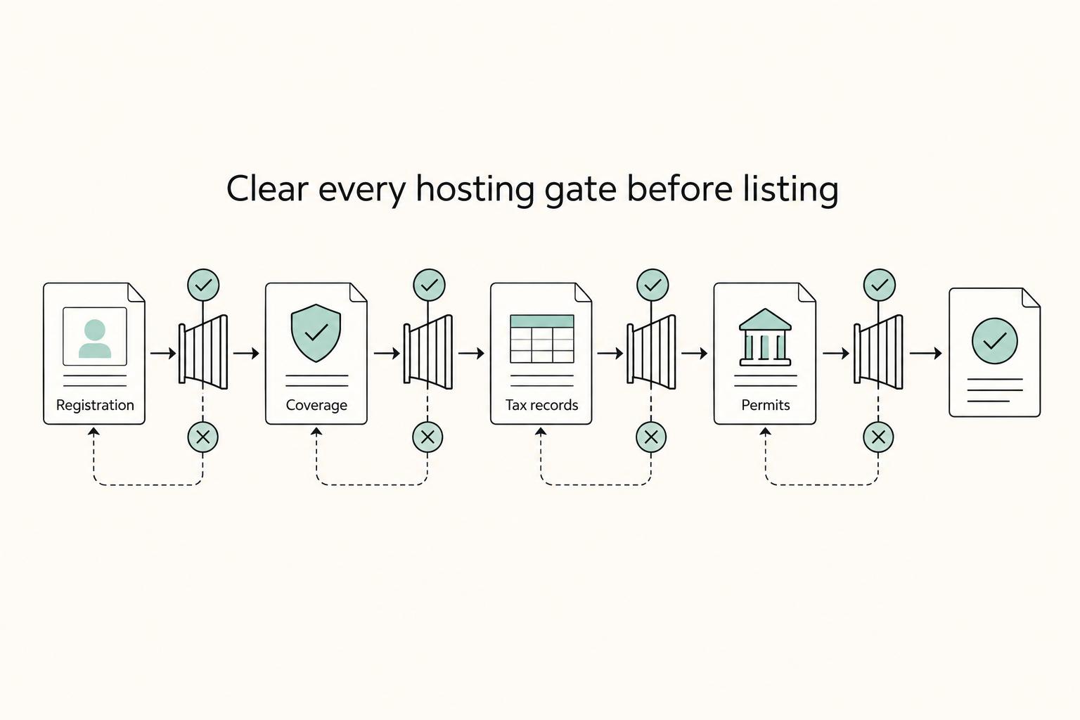Clear every hosting gate before listing: Registration, Coverage, Tax records, and Permits.