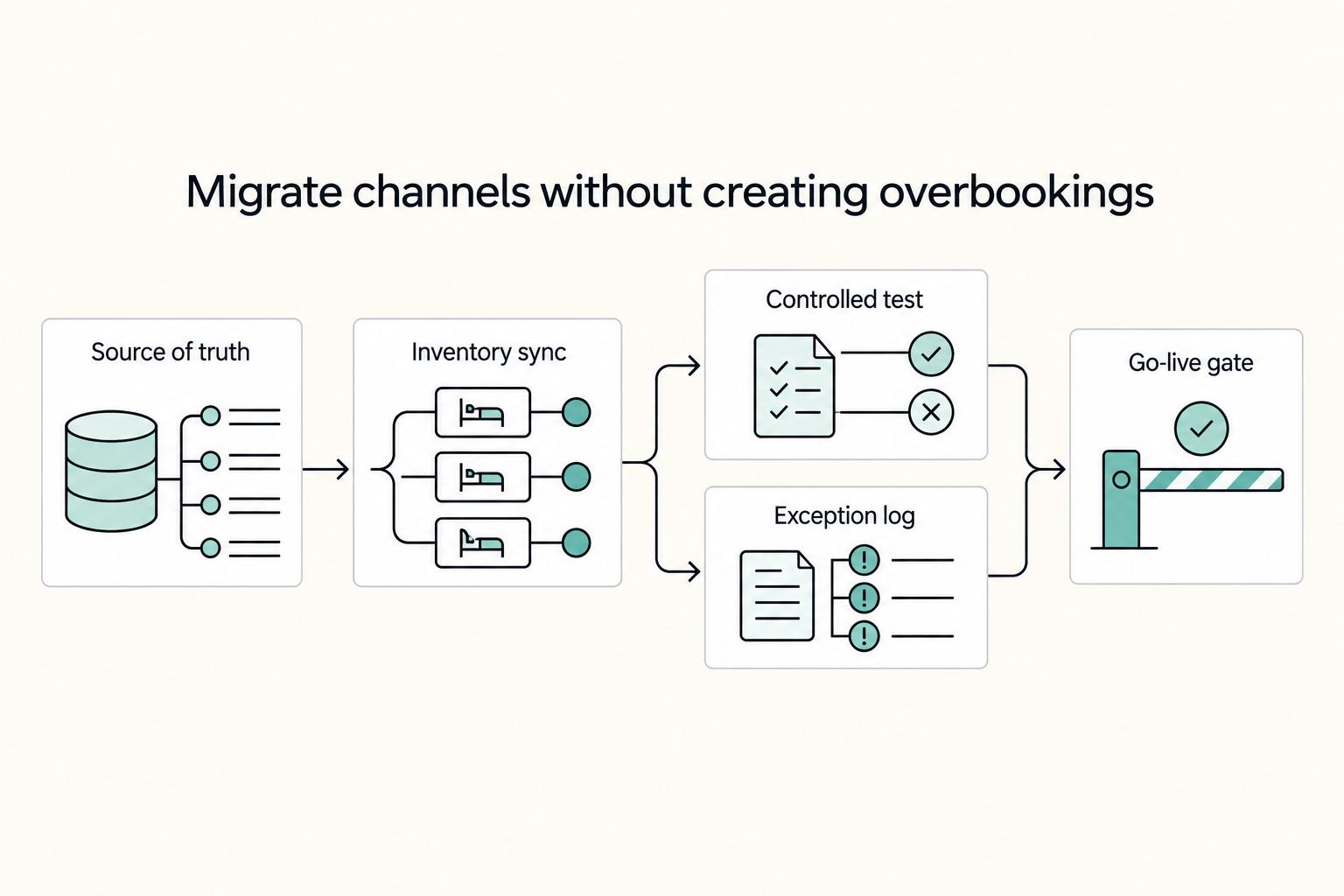 Migrate channels without creating overbookings: Source of truth, Inventory sync, Controlled test, Exception log, and Go-live gate.