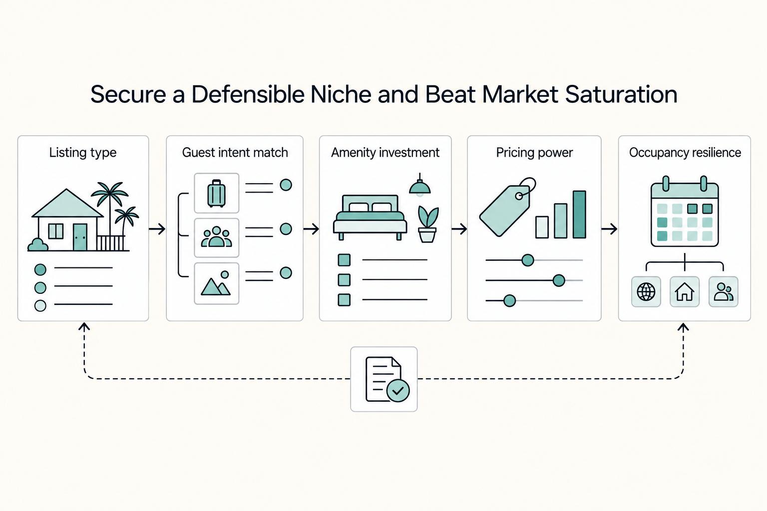 Secure a Defensible Niche and Beat Market Saturation: Listing type, Guest intent match, Amenity investment, Pricing power, and Occupancy resilience.