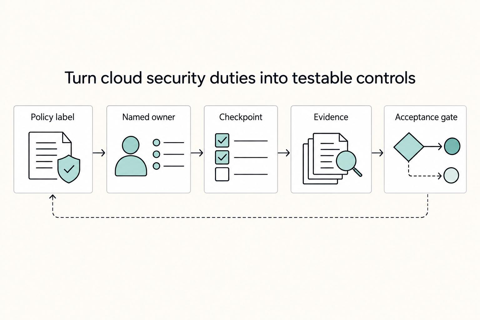 Turn cloud security duties into testable controls: Policy label, Named owner, Checkpoint, Evidence, and Acceptance gate.