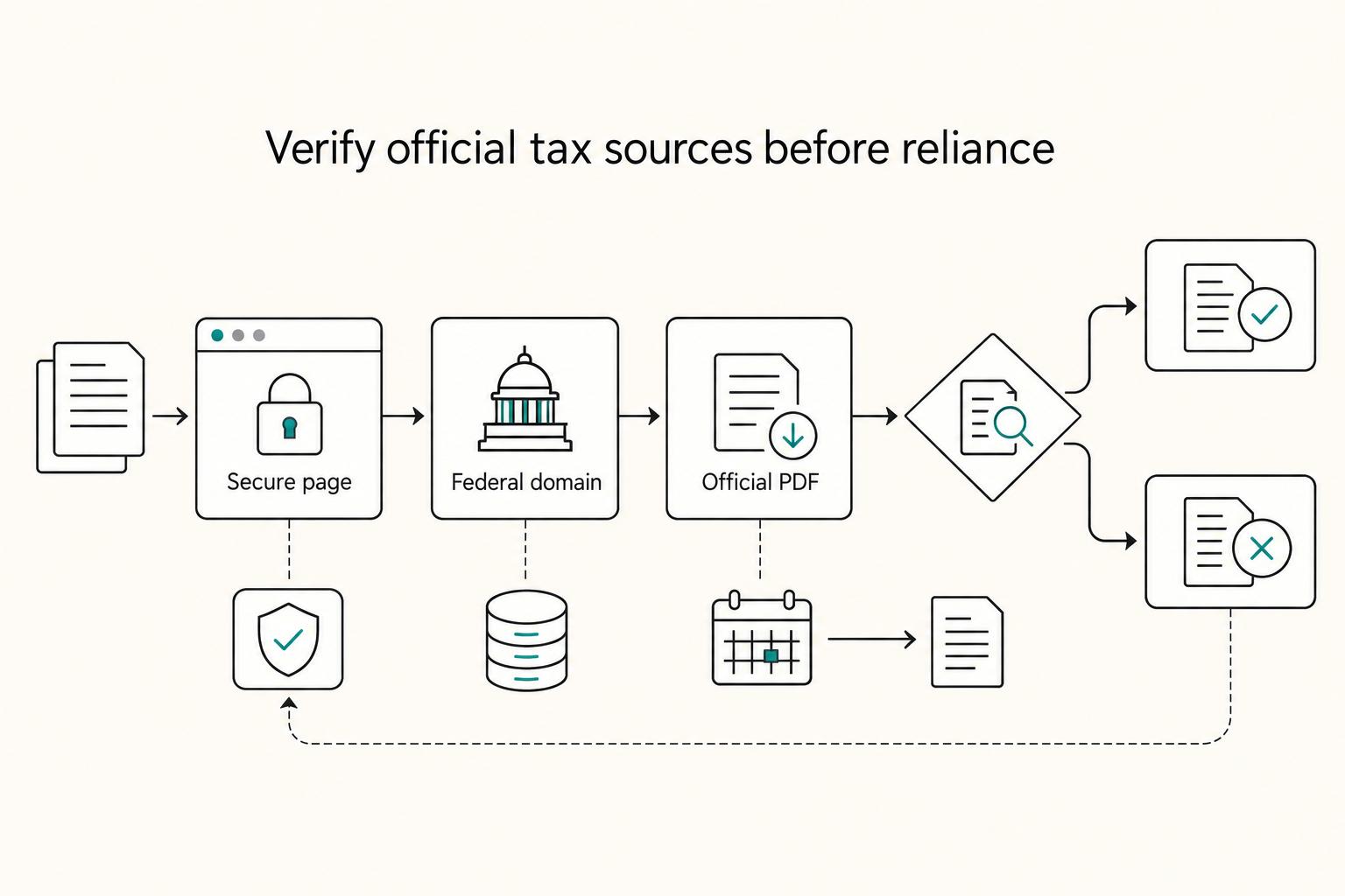 Verify official tax sources before reliance: Secure page, Federal domain, and Official PDF.