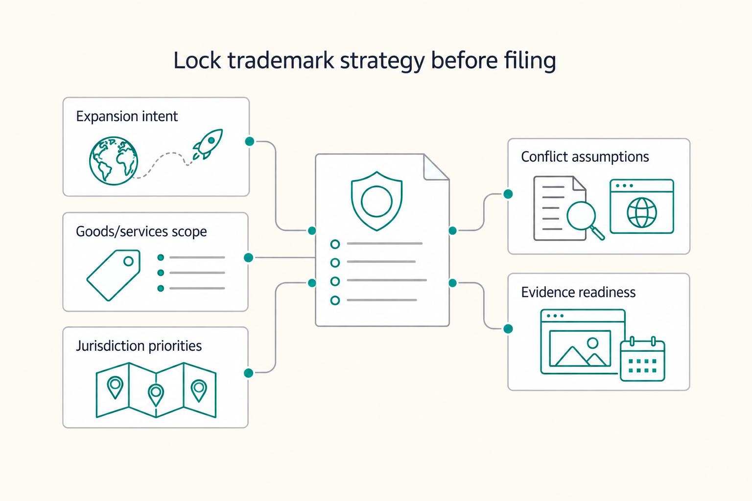 Lock trademark strategy before filing: Expansion intent, Goods/services scope, Jurisdiction priorities, Conflict assumptions, and Evidence readiness.