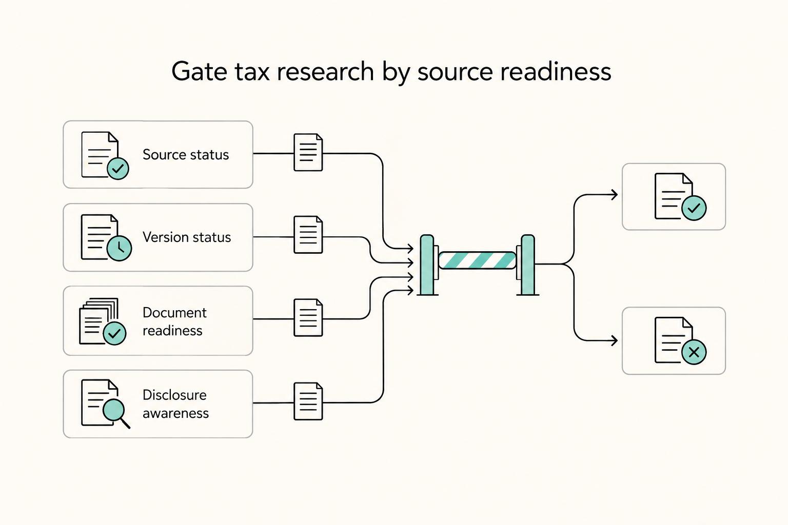 Gate tax research by source readiness: Source status, Version status, Document readiness, and Disclosure awareness.
