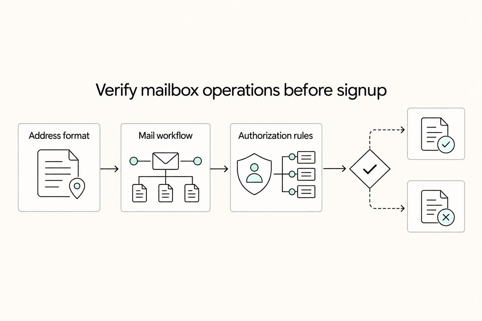 Verify mailbox operations before signup: Address format, Mail workflow, and Authorization rules.