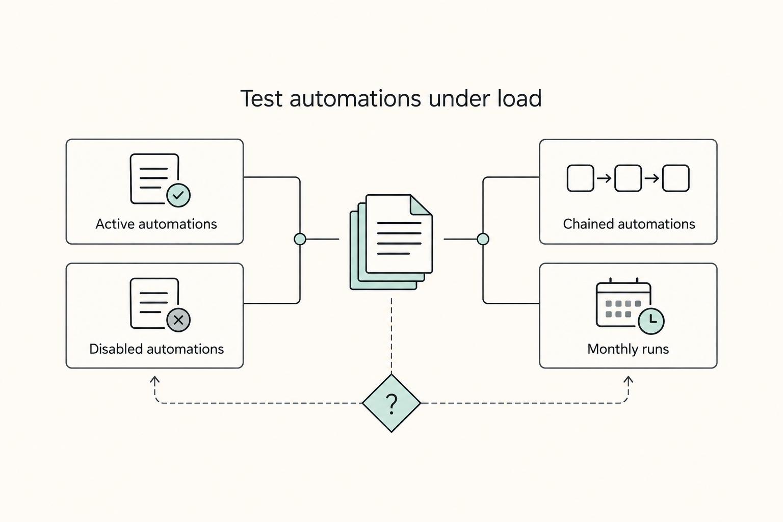 Test automations under load: Active automations, Disabled automations, Chained automations, and Monthly runs.