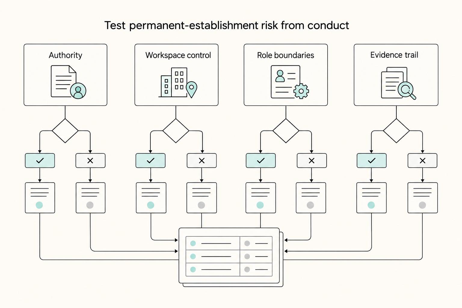 Test permanent-establishment risk from conduct: Authority, Workspace control, Role boundaries, and Evidence trail.
