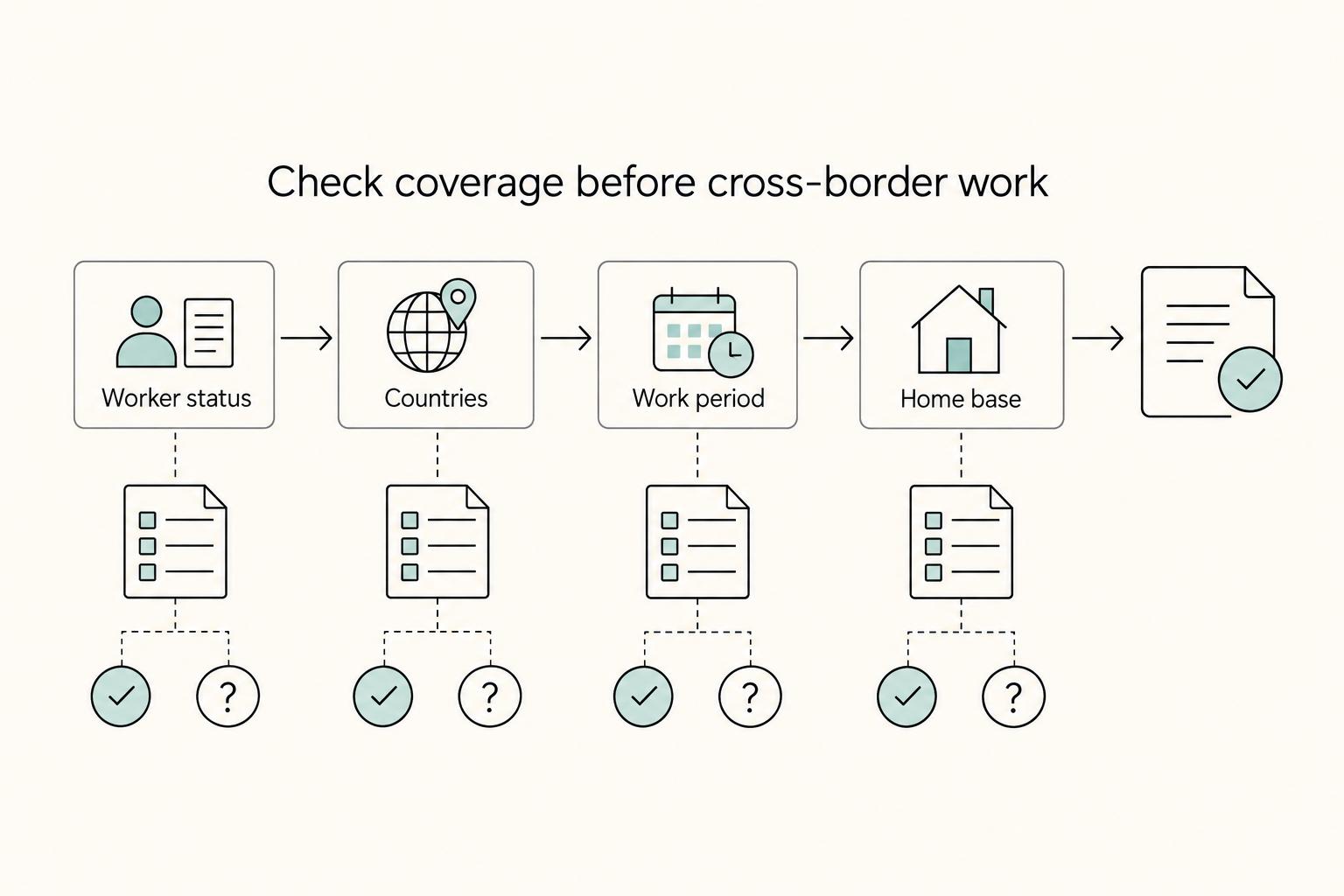 What is a 'Certificate of Coverage' for Social Security Totalization Agreements?