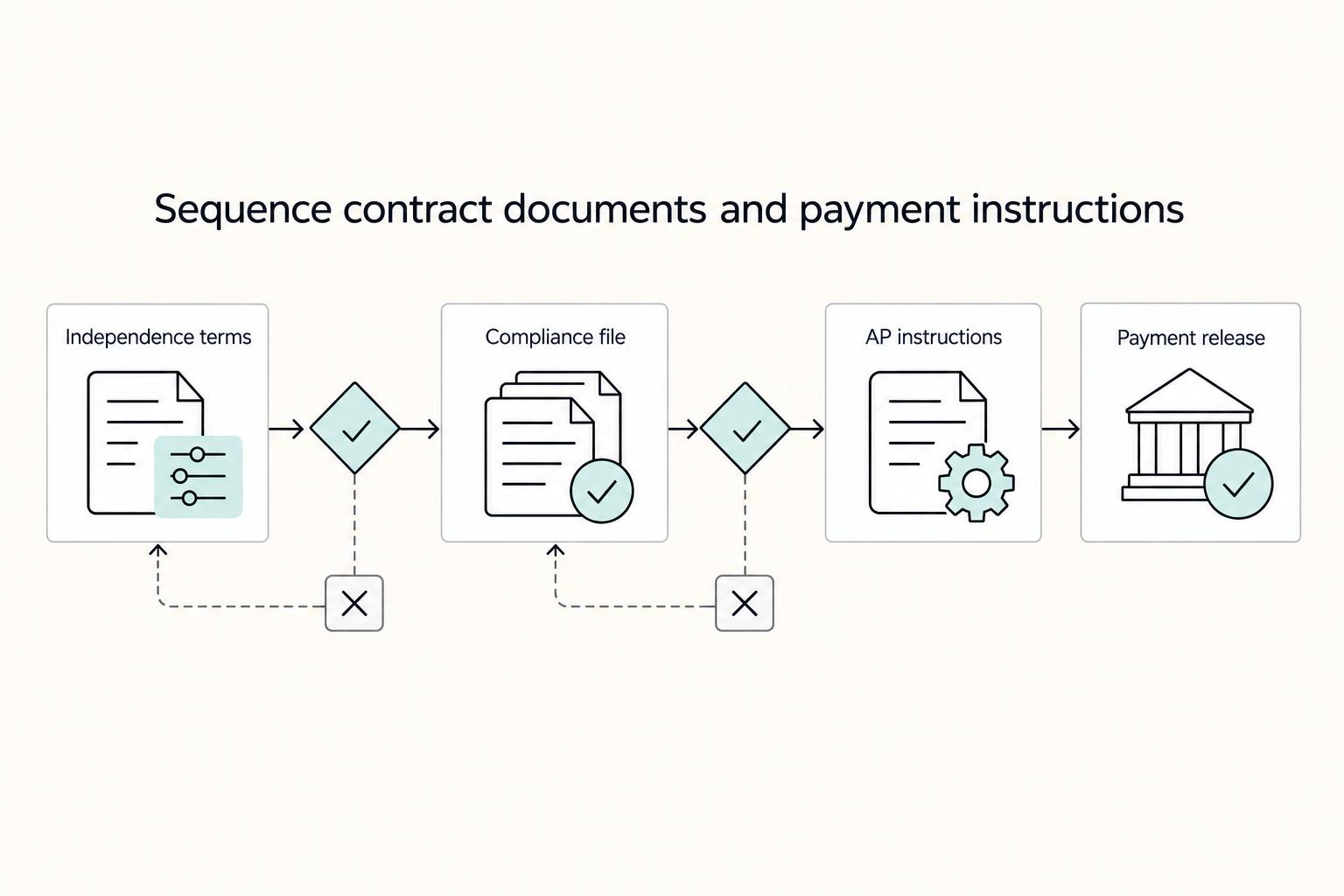 Sequence contract documents and payment instructions: Independence terms, Compliance file, AP instructions, and Payment release.