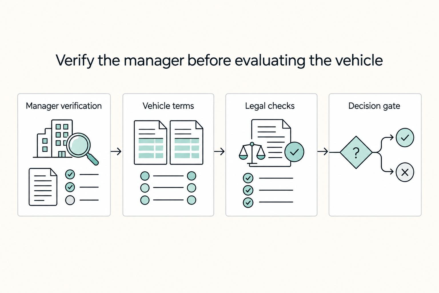 Verify the manager before evaluating the vehicle: Manager verification, Vehicle terms, Legal checks, and Decision gate.