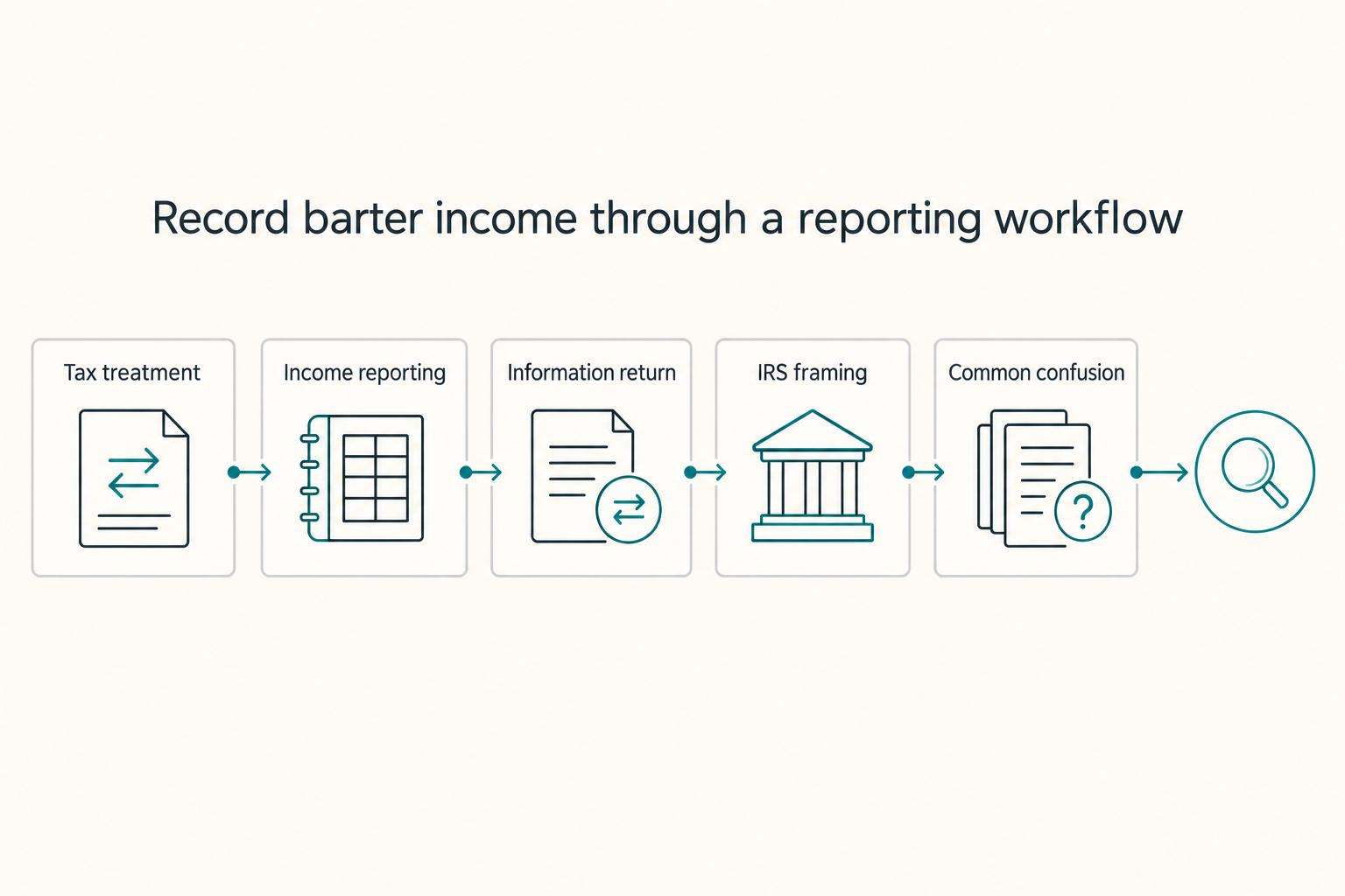 Record barter income through a reporting workflow: Tax treatment, Income reporting, Information return, IRS framing, and Common confusion.