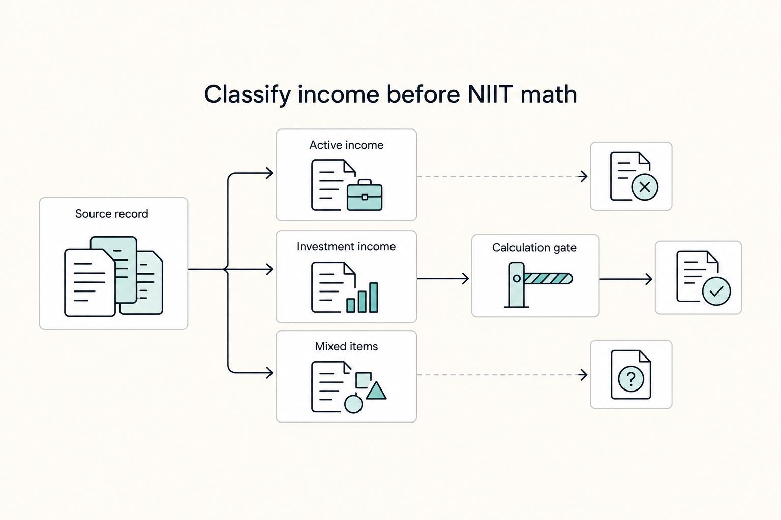 Classify income before NIIT math: Active income, Investment income, Mixed items, Calculation gate, and Source record.