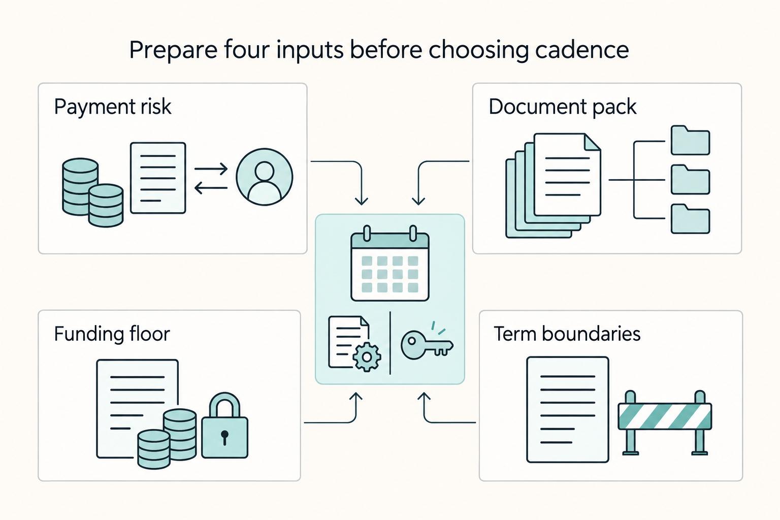 Prepare four inputs before choosing cadence: Payment risk, Document pack, Funding floor, and Term boundaries.