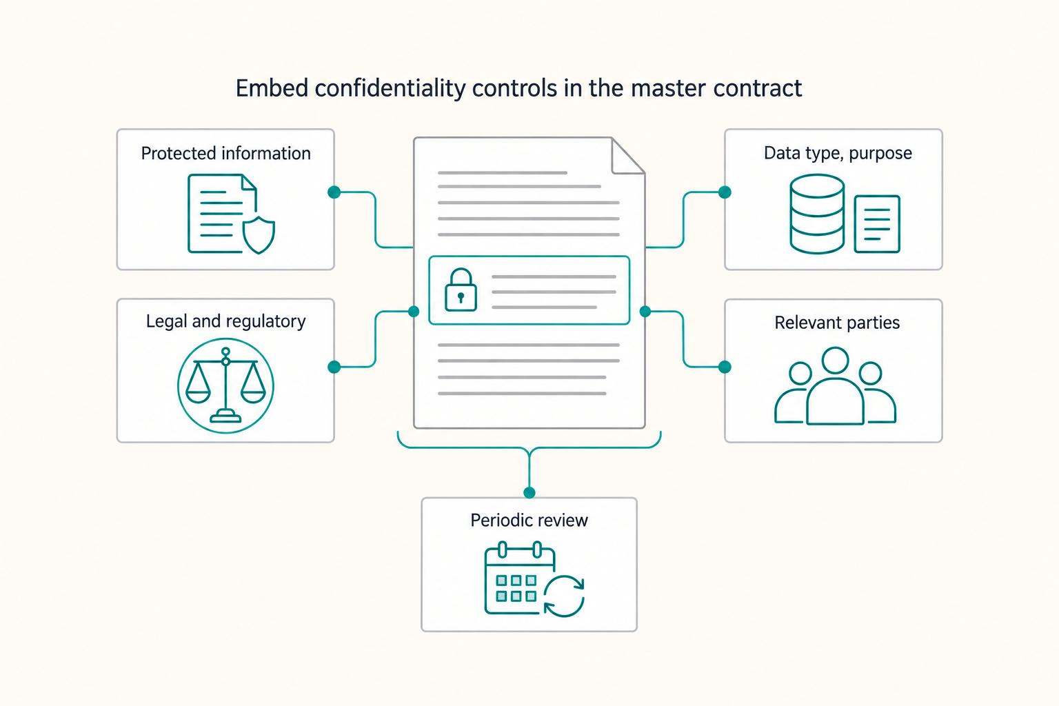 Embed confidentiality controls in the master contract: Protected information, Data type, purpose, Legal and regulatory, Relevant parties, and Periodic review.