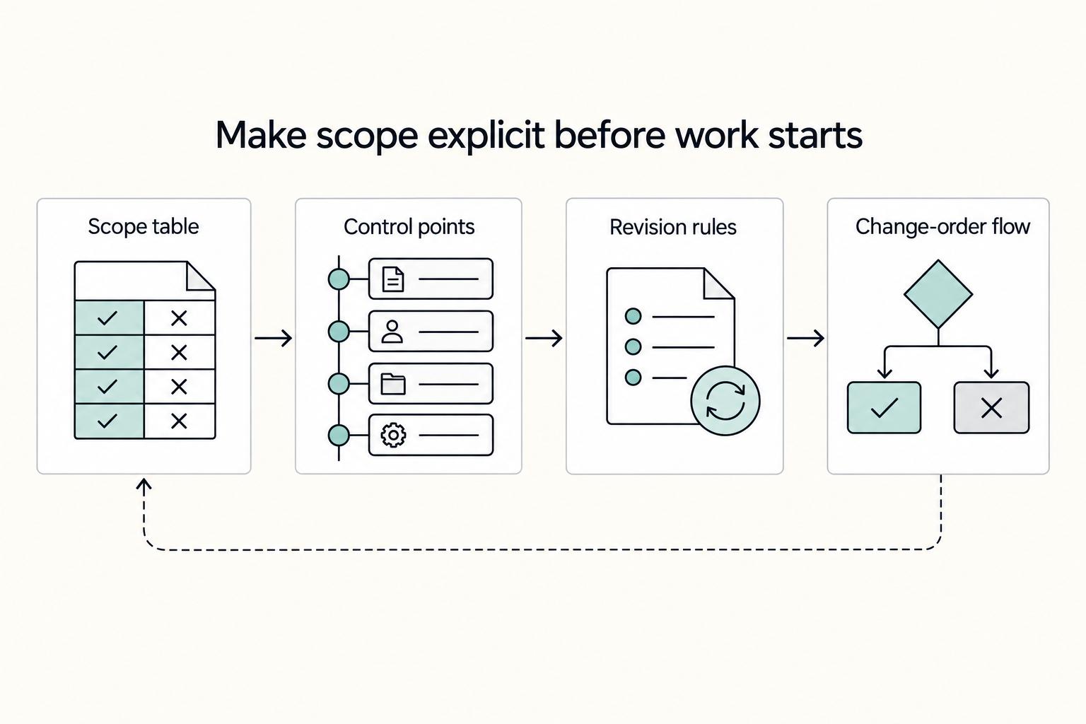 Make scope explicit before work starts: Scope table, Control points, Revision rules, and Change-order flow.