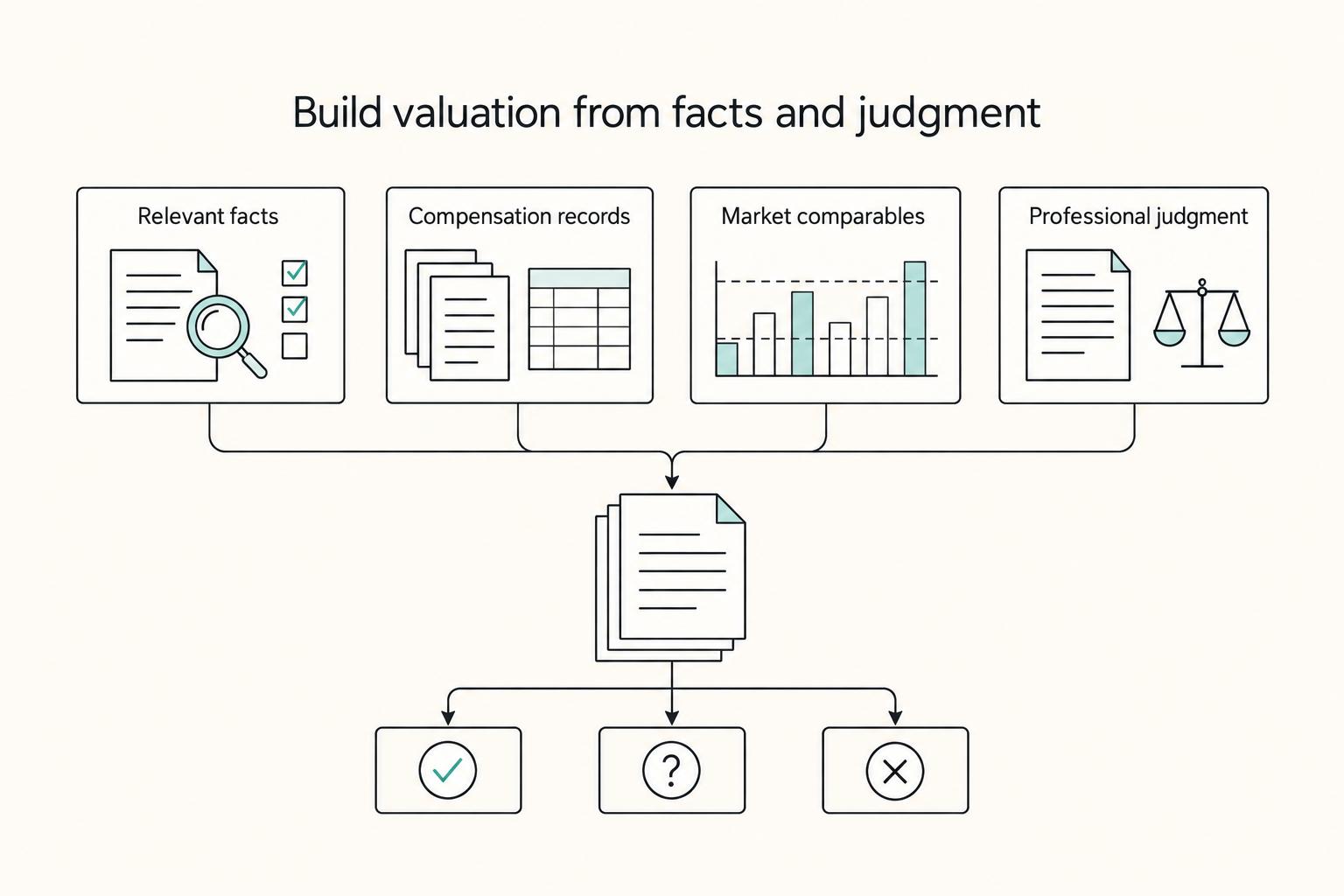 Build valuation from facts and judgment: Relevant facts, Compensation records, Market comparables, and Professional judgment.