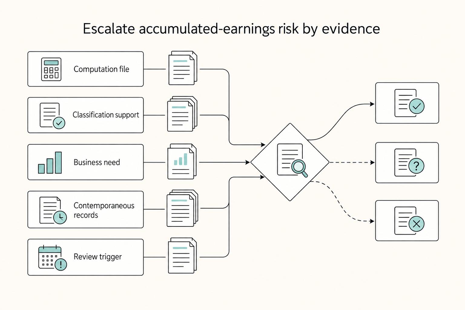 Escalate accumulated-earnings risk by evidence: Computation file, Classification support, Business need, Contemporaneous records, and Review trigger.