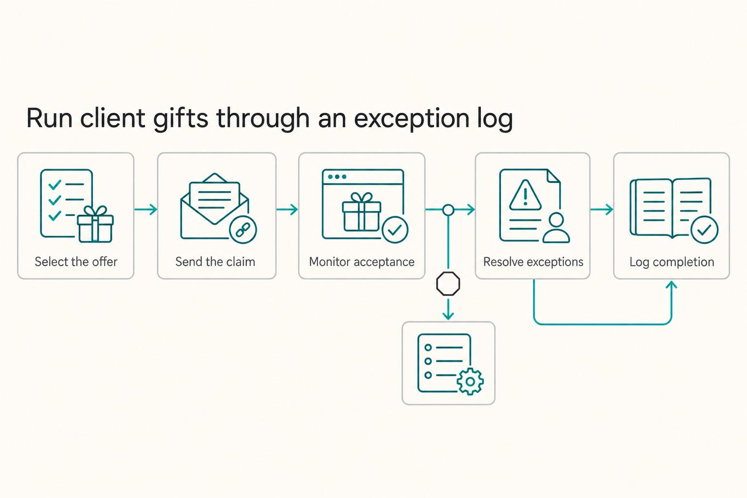 Run client gifts through an exception log: Select the offer, Send the claim, Monitor acceptance, Resolve exceptions, and Log completion.