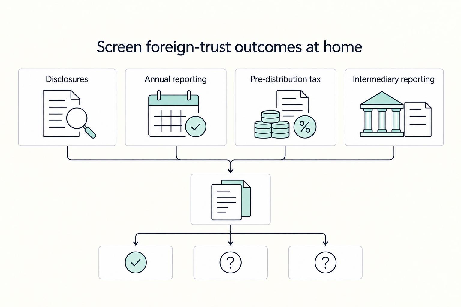 Screen foreign-trust outcomes at home: Disclosures, Annual reporting, Pre-distribution tax, and Intermediary reporting.