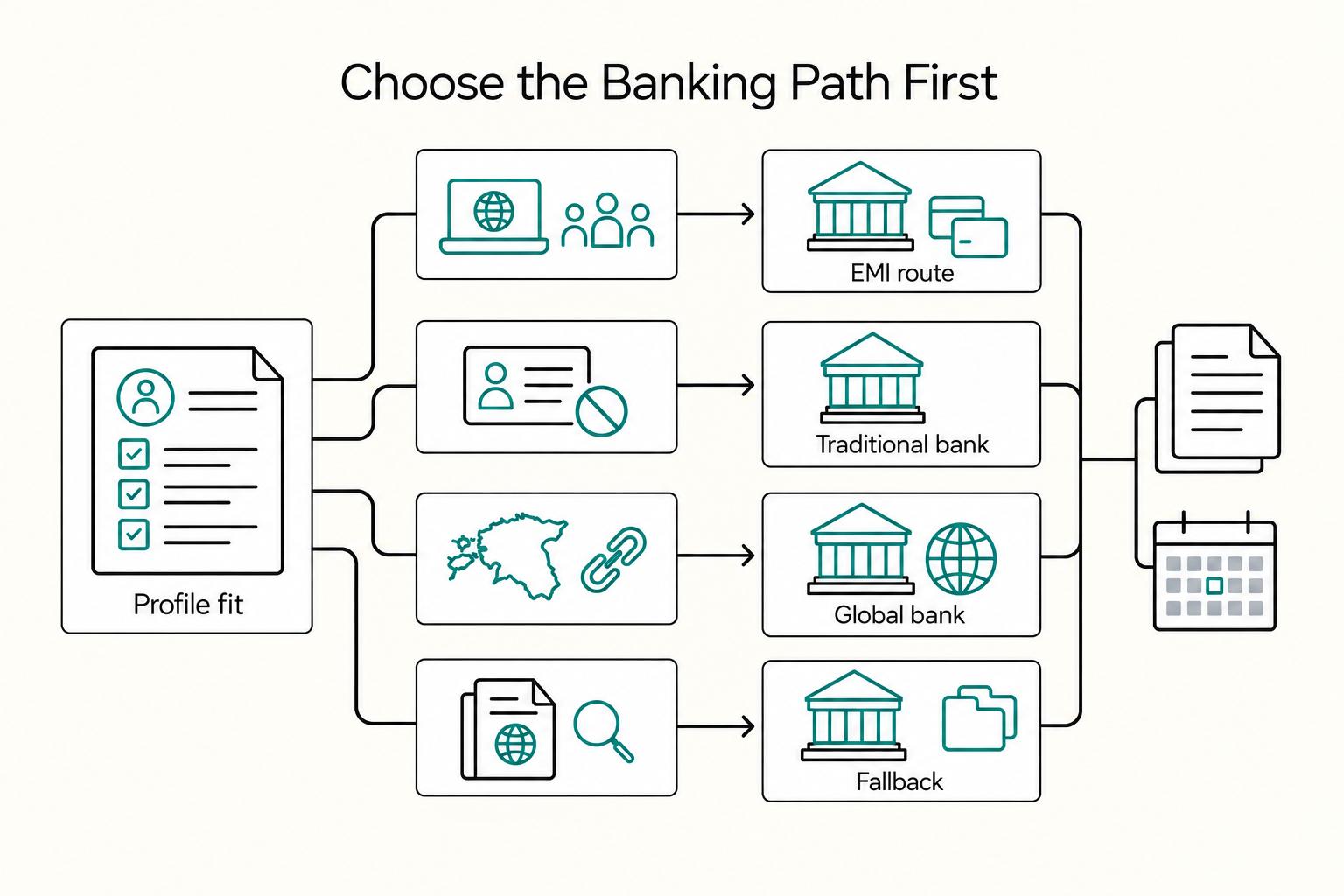 Choose the Banking Path First: Traditional bank, EMI route, Global bank, and Profile fit.