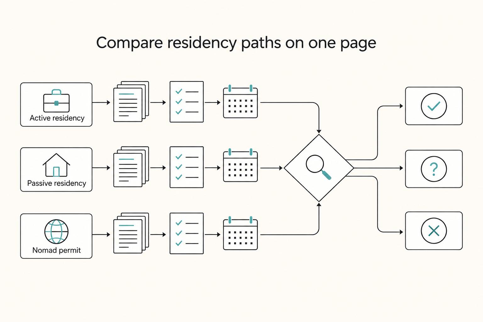 Compare residency paths on one page: Active residency, Passive residency, and Nomad permit.