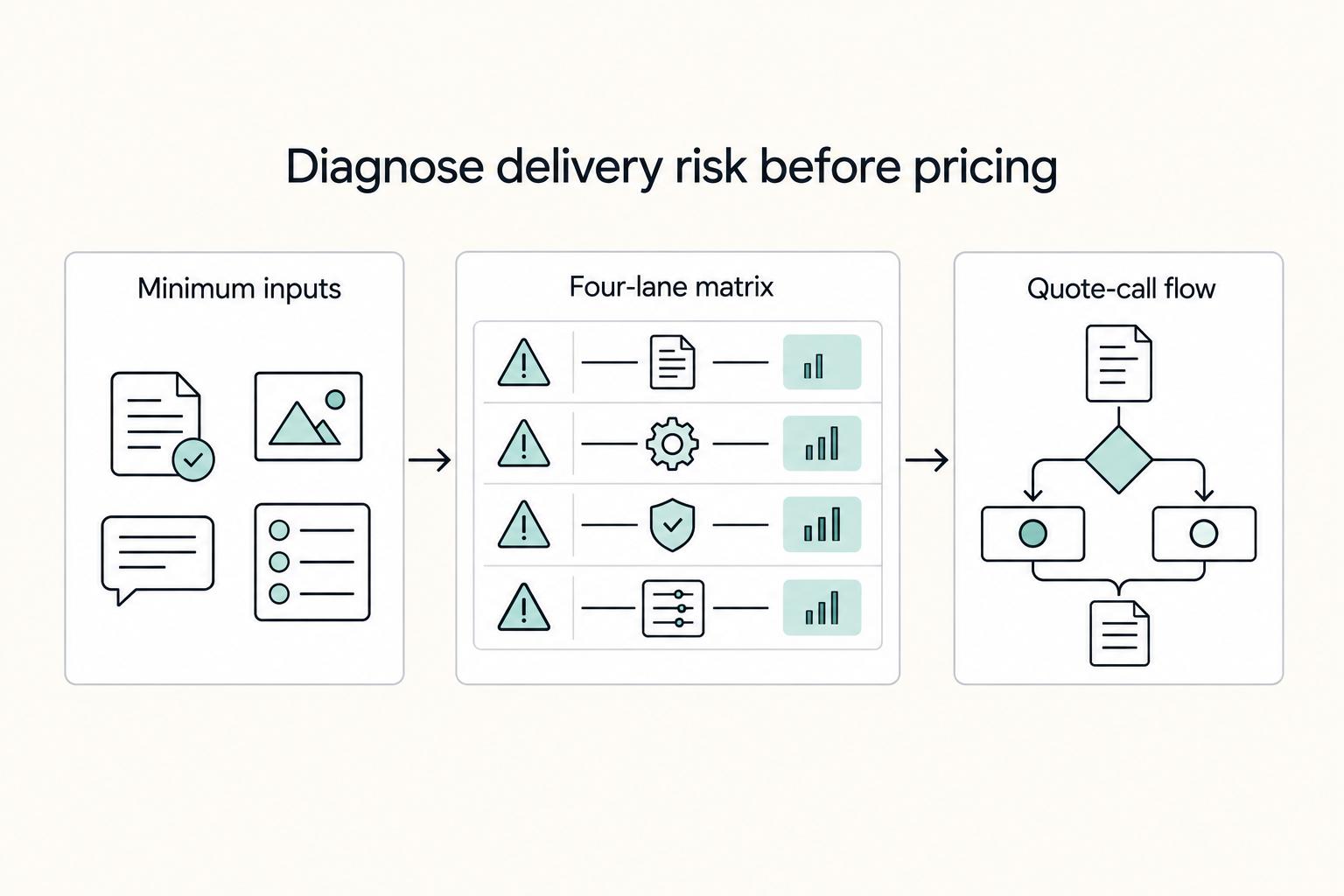 Diagnose delivery risk before pricing: Minimum inputs, Four-lane matrix, and Quote-call flow.