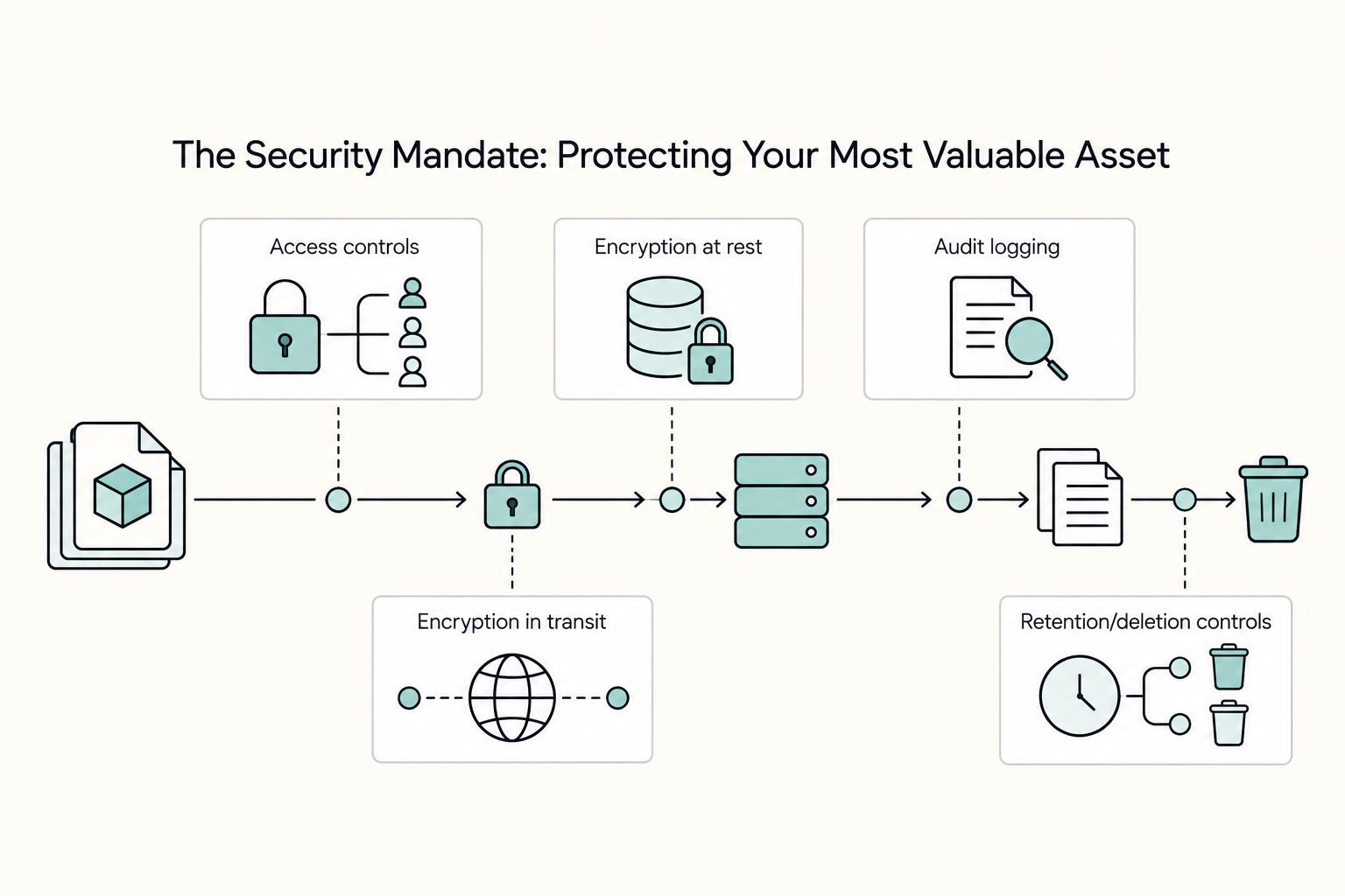 The Security Mandate: Protecting Your Most Valuable Asset: Access controls, Encryption at rest, Encryption in transit, Audit logging, and Retention/deletion controls.
