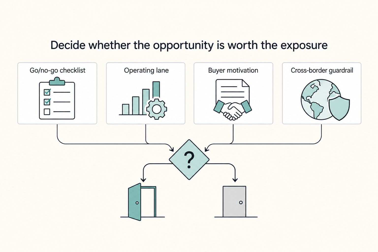 Decide whether the opportunity is worth the exposure: Go/no-go checklist, Operating lane, Buyer motivation, and Cross-border guardrail.