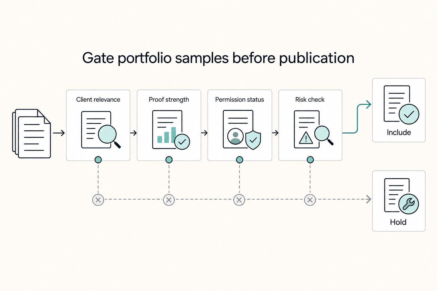 Gate portfolio samples before publication: Client relevance, Proof strength, Permission status, Risk check, Include, and Hold.