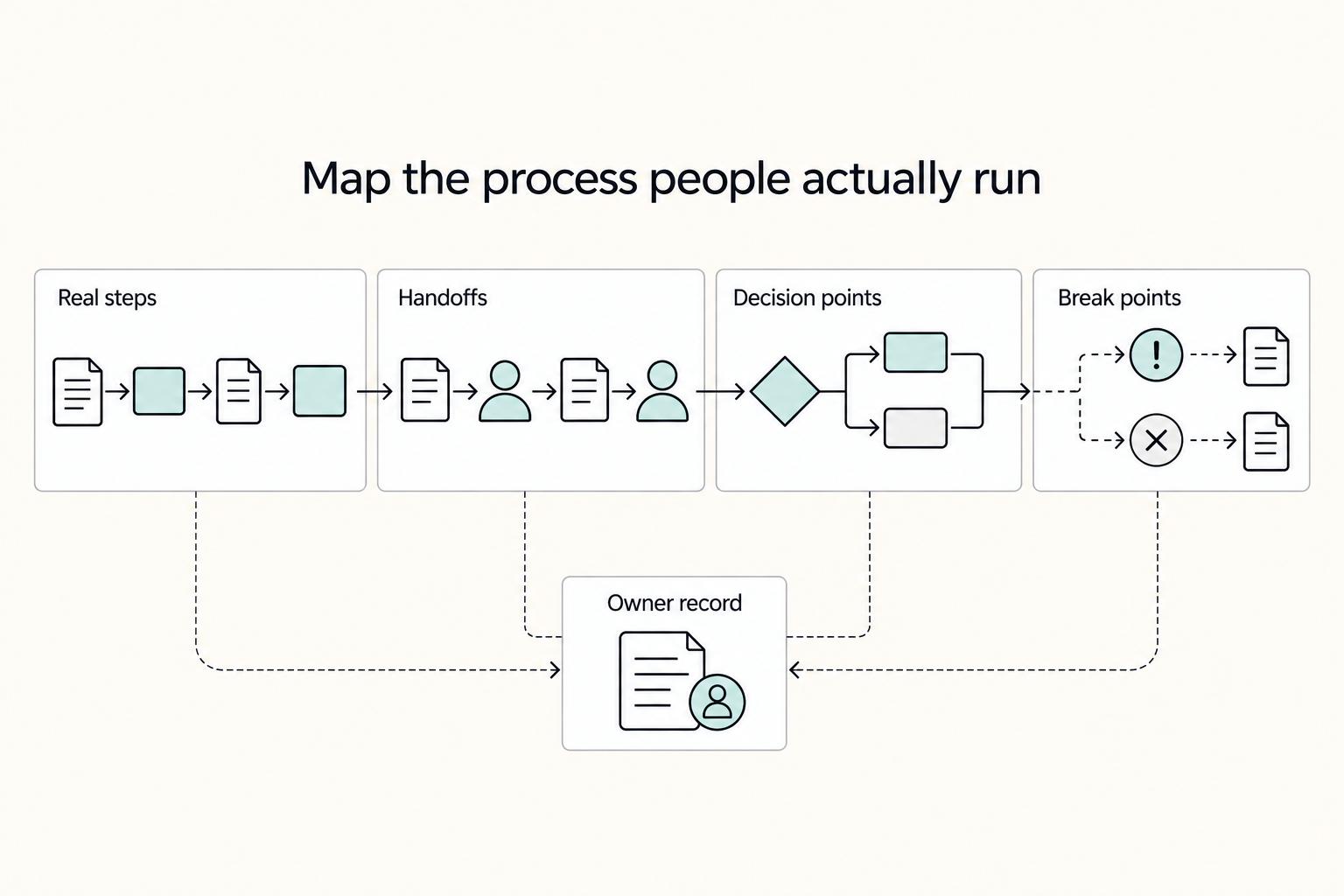 Business Process Mapping for a Small Agency That Runs Day to Day