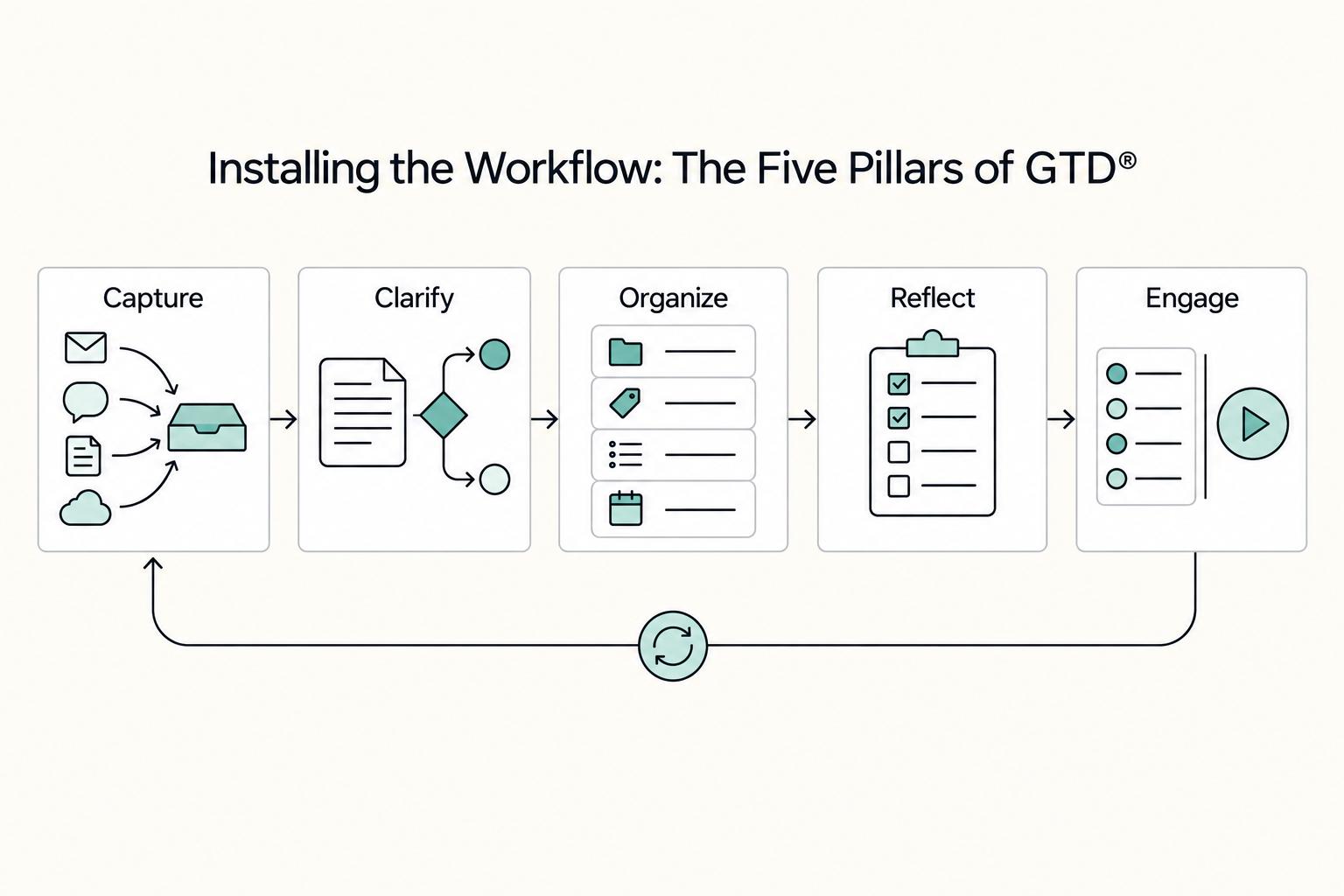Installing the Workflow: The Five Pillars of GTD®: Capture, Clarify, Organize, Reflect, and Engage.