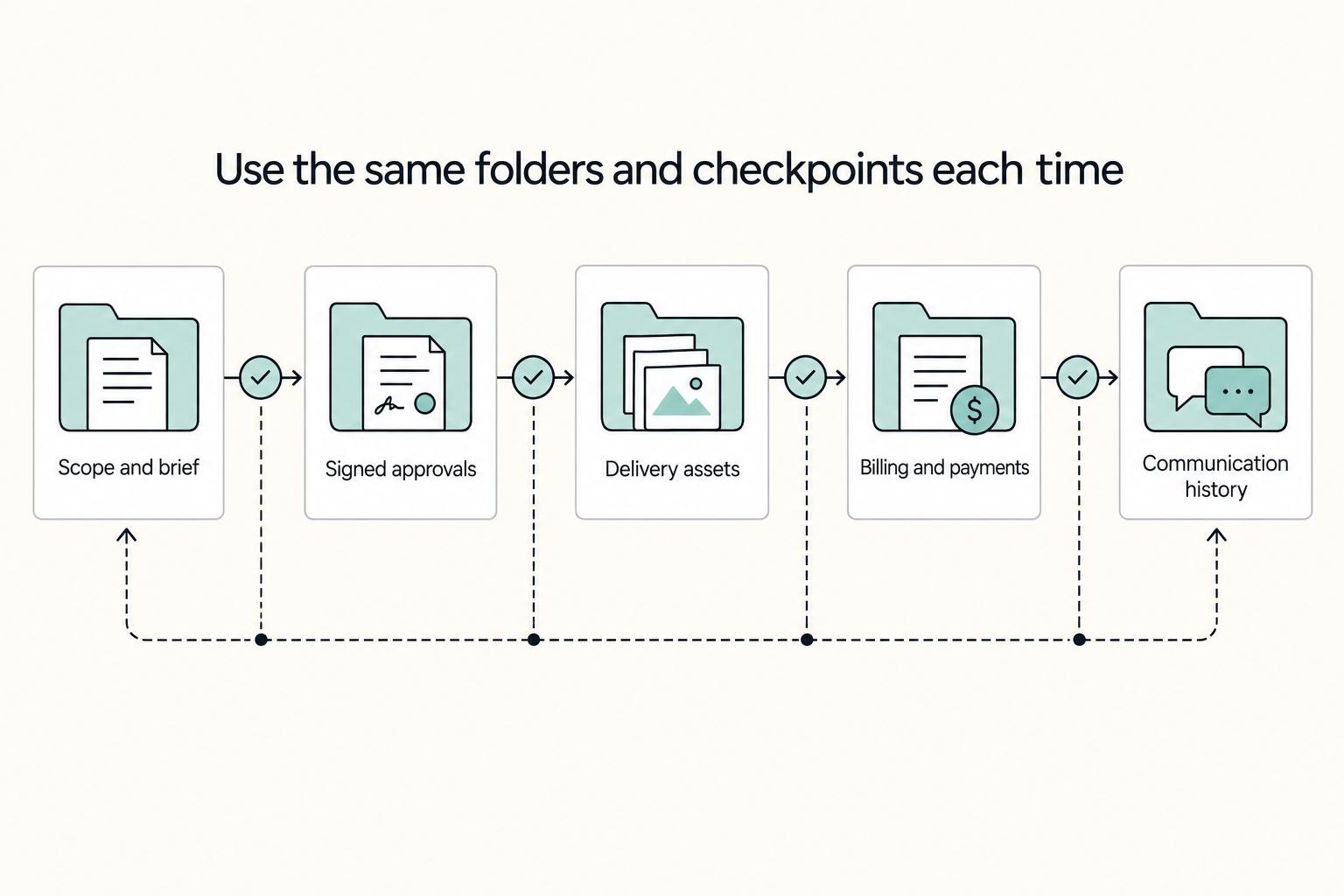 Use the same folders and checkpoints each time: Scope and brief, Signed approvals, Delivery assets, Billing and payments, and Communication history.