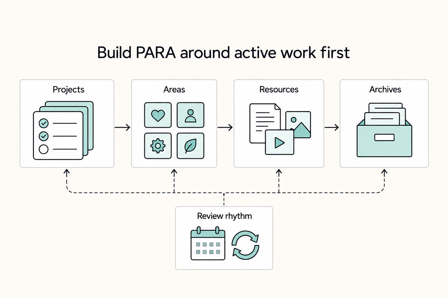 Build PARA around active work first: Projects, Areas, Resources, Archives, and Review rhythm.