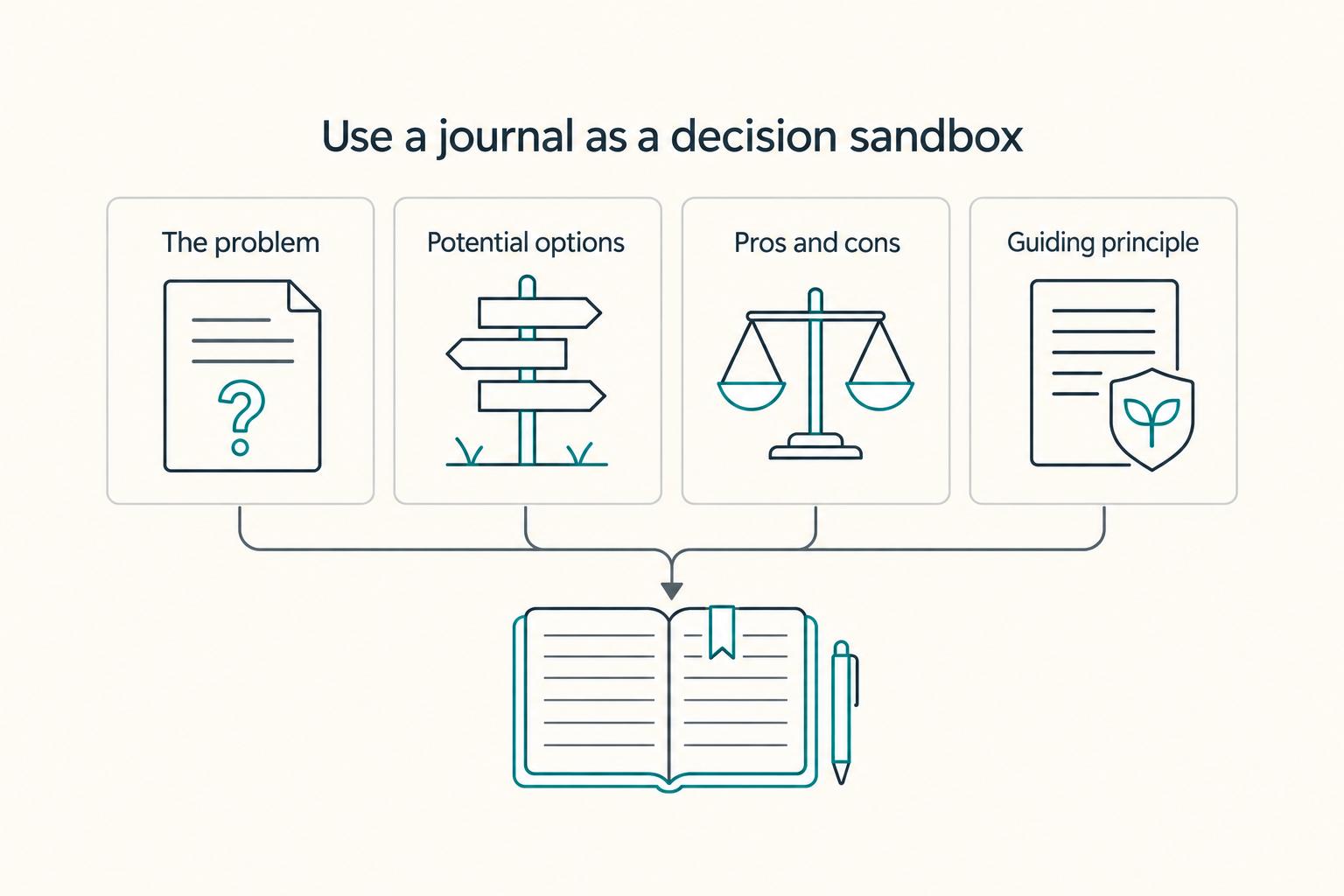 Use a journal as a decision sandbox: The problem, Potential options, Pros and cons, and Guiding principle.