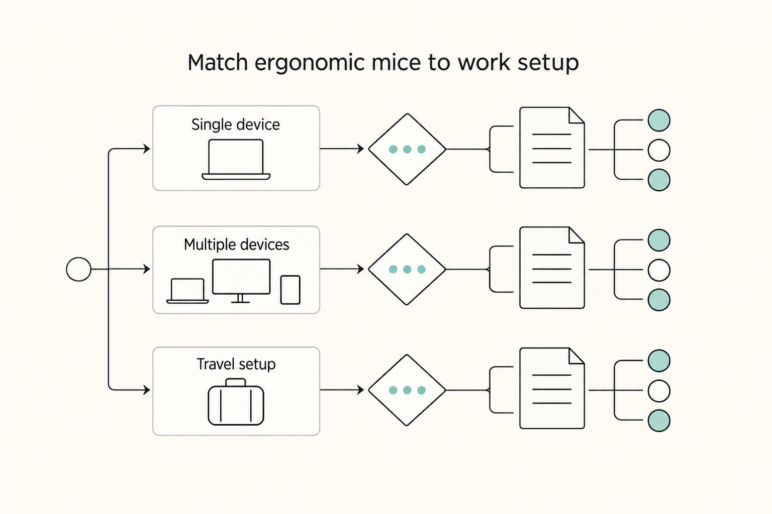 Match ergonomic mice to work setup: Single device, Multiple devices, and Travel setup.