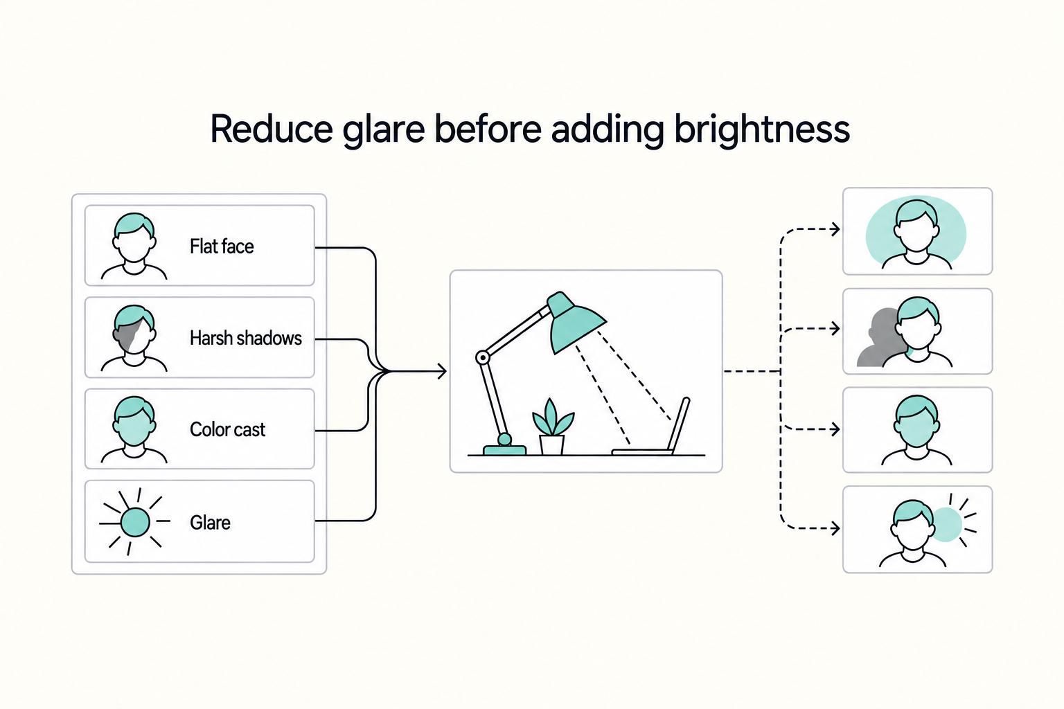 Reduce glare before adding brightness: Flat face, Harsh shadows, Color cast, and Glare.