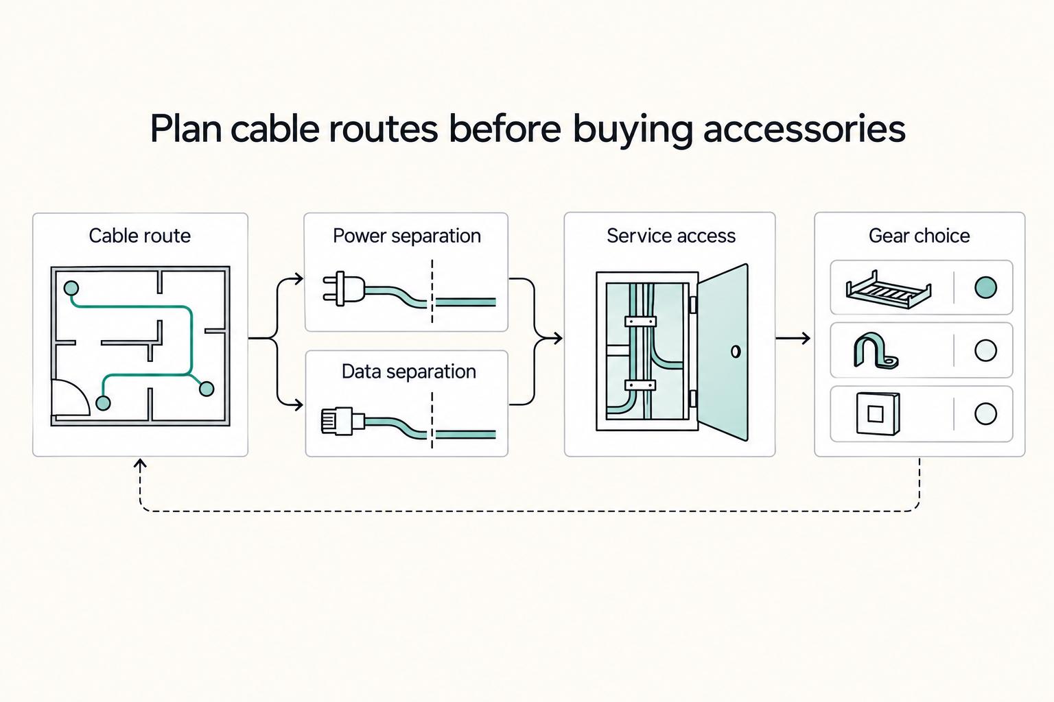 Plan cable routes before buying accessories: Cable route, Power separation, Data separation, Service access, and Gear choice.