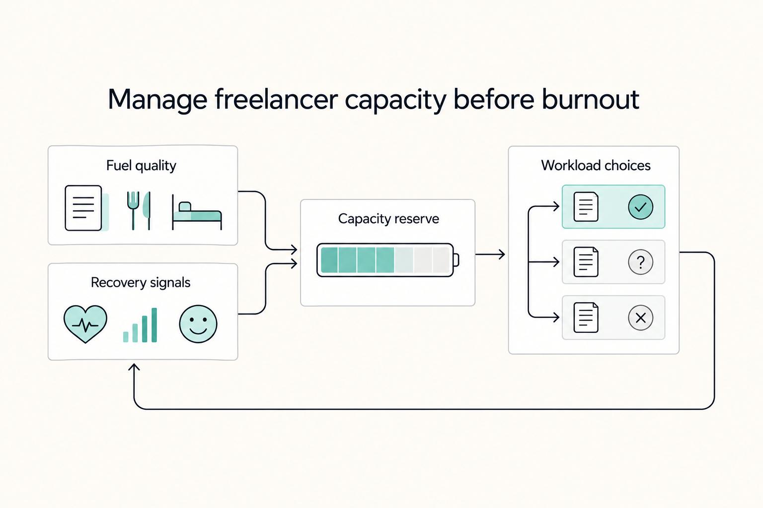 Manage freelancer capacity before burnout: Fuel quality, Recovery signals, Workload choices, and Capacity reserve.