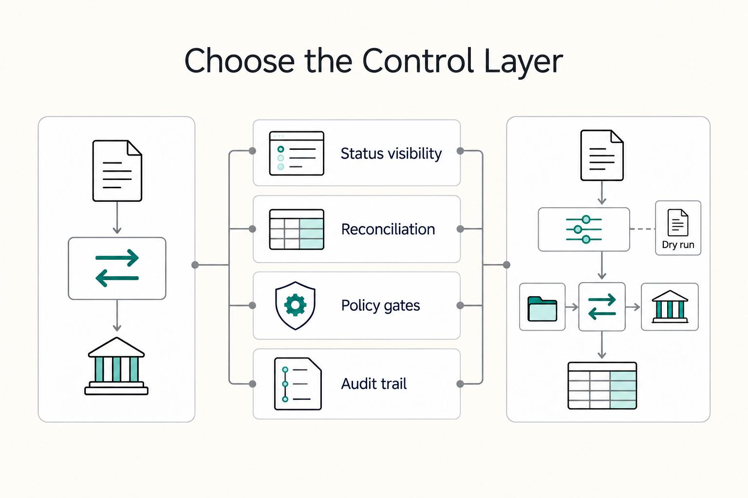 Choose the Control Layer: Status visibility, Reconciliation, Policy gates, and Audit trail.