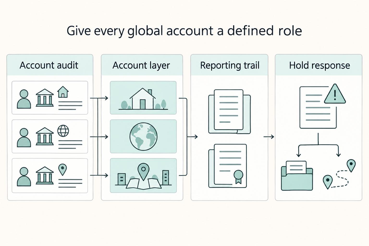 Give every global account a defined role: Account audit, Account layer, Reporting trail, and Hold response.
